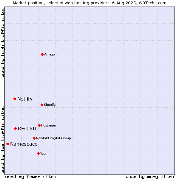 Market position of REG.RU vs. Netlify vs. Namespace