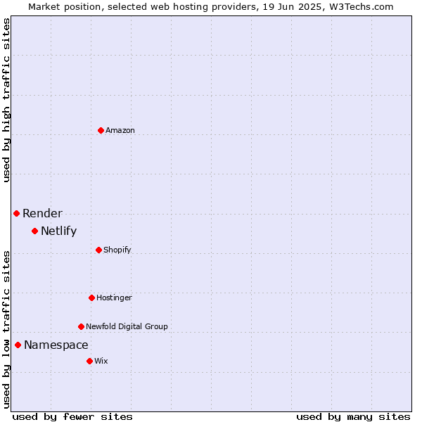 Market position of Netlify vs. Namespace vs. Render