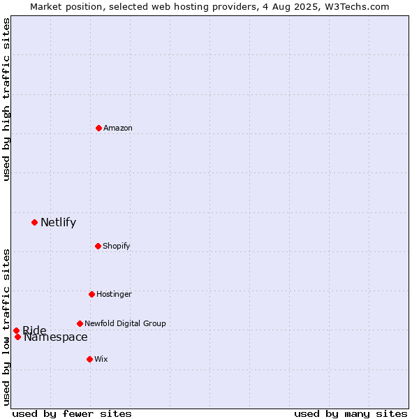 Market position of Netlify vs. Namespace vs. Ride