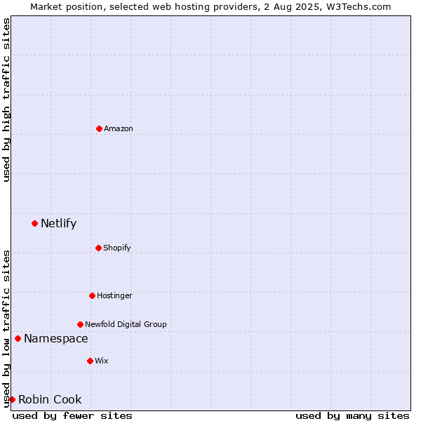 Market position of Netlify vs. Namespace vs. Robin Cook
