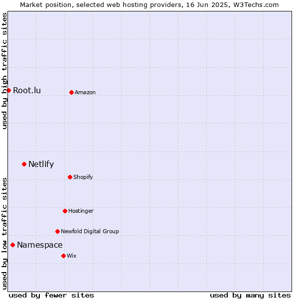 Market position of Netlify vs. Namespace vs. Root.lu