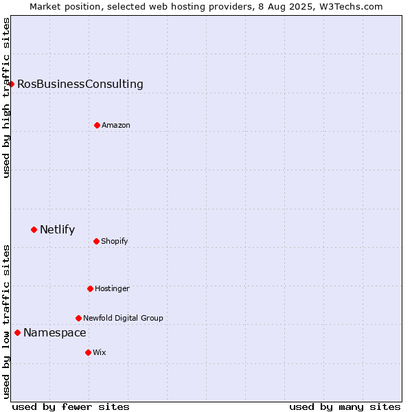 Market position of Netlify vs. Namespace vs. RosBusinessConsulting