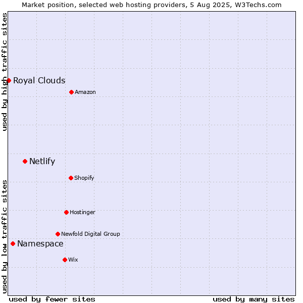 Market position of Netlify vs. Namespace vs. Royal Clouds