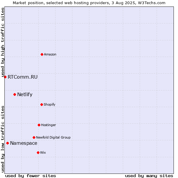 Market position of Netlify vs. Namespace vs. RTComm.RU