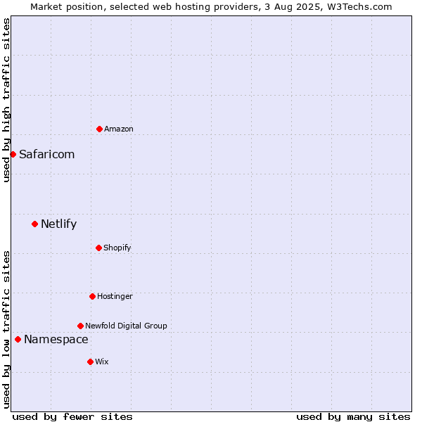 Market position of Netlify vs. Namespace vs. Safaricom