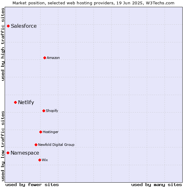 Market position of Netlify vs. Salesforce vs. Namespace