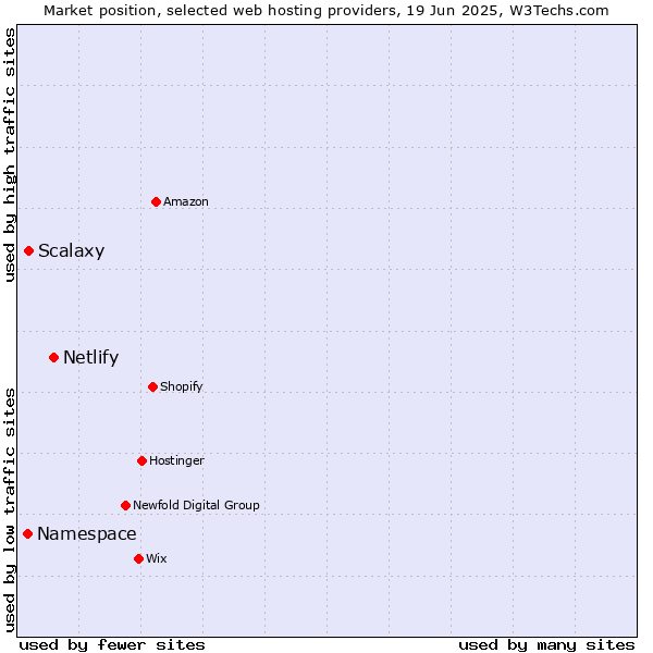 Market position of Netlify vs. Scalaxy vs. Namespace