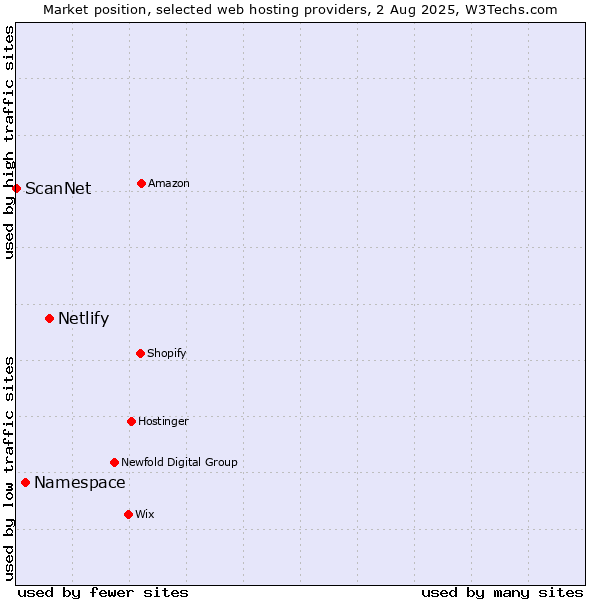 Market position of Netlify vs. Namespace vs. ScanNet