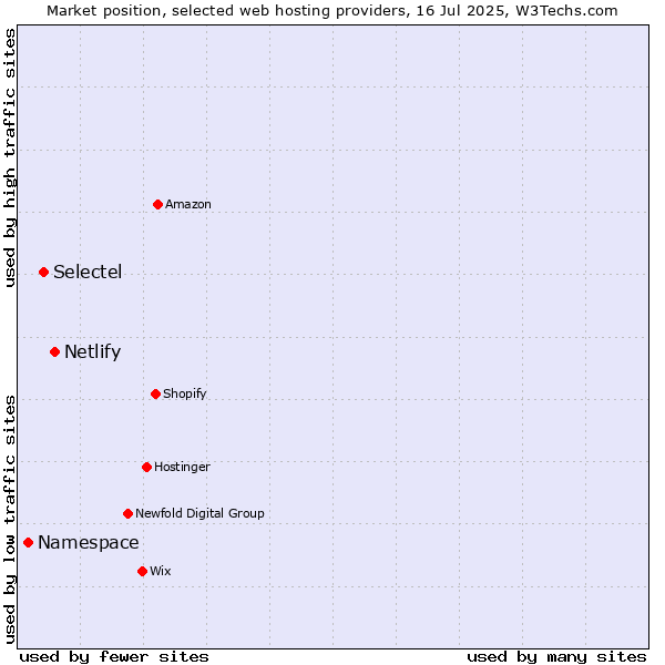 Market position of Netlify vs. Selectel vs. Namespace