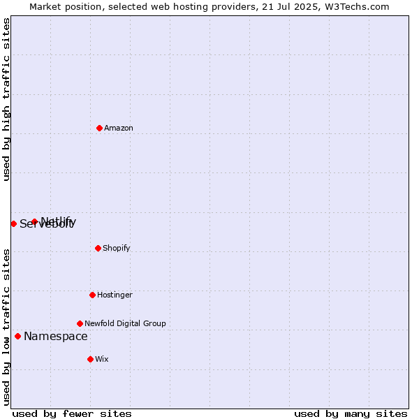 Market position of Netlify vs. Namespace vs. Servebolt