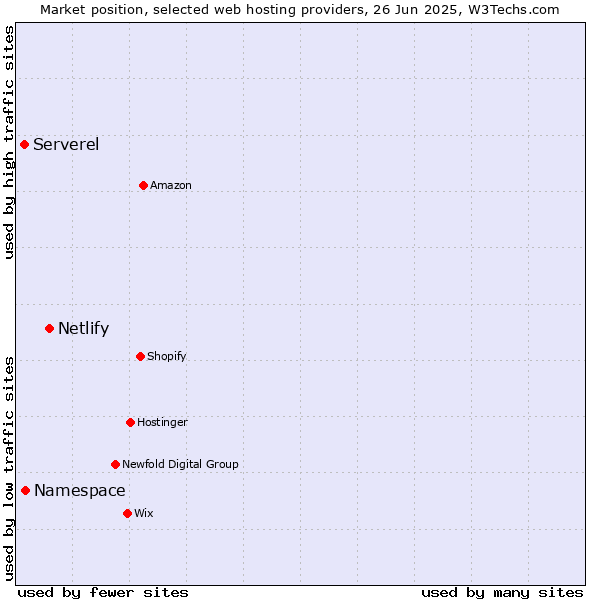 Market position of Netlify vs. Namespace vs. Serverel