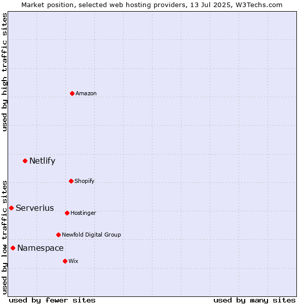Market position of Netlify vs. Namespace vs. Serverius