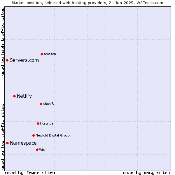 Market position of Netlify vs. Namespace vs. Servers.com