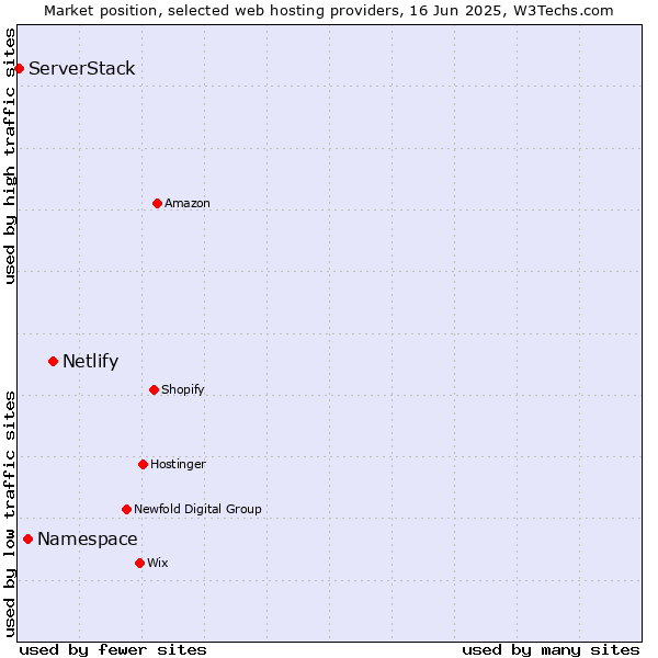Market position of Netlify vs. Namespace vs. ServerStack