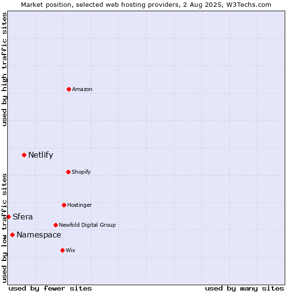 Market position of Netlify vs. Namespace vs. Sfera