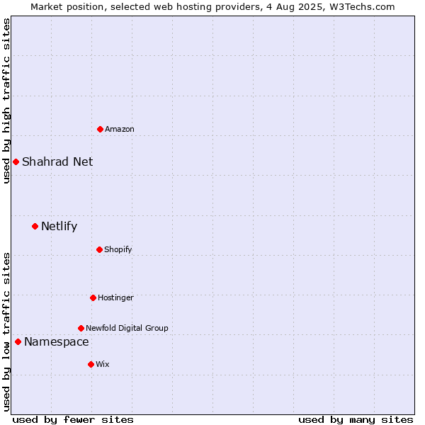 Market position of Netlify vs. Namespace vs. Shahrad Net