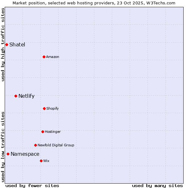 Market position of Netlify vs. Namespace vs. Shatel