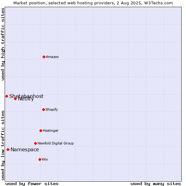 Market position of Netlify vs. Namespace vs. Shetabanhost