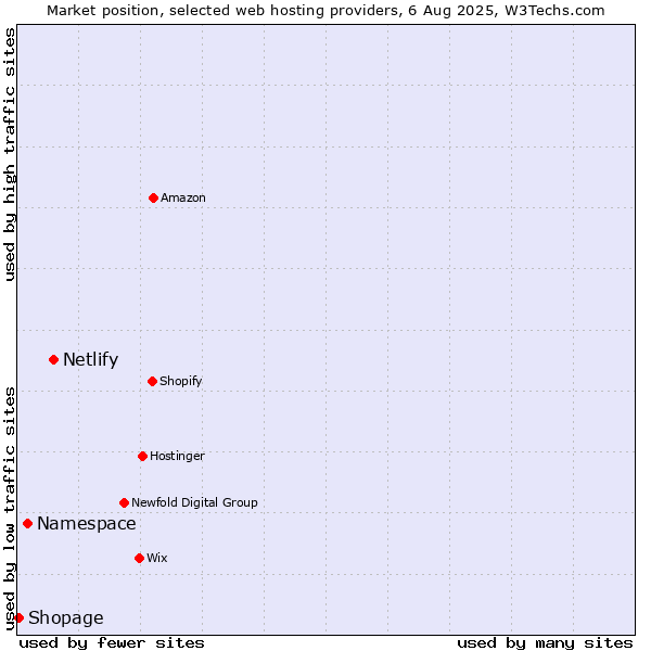 Market position of Netlify vs. Namespace vs. Shopage