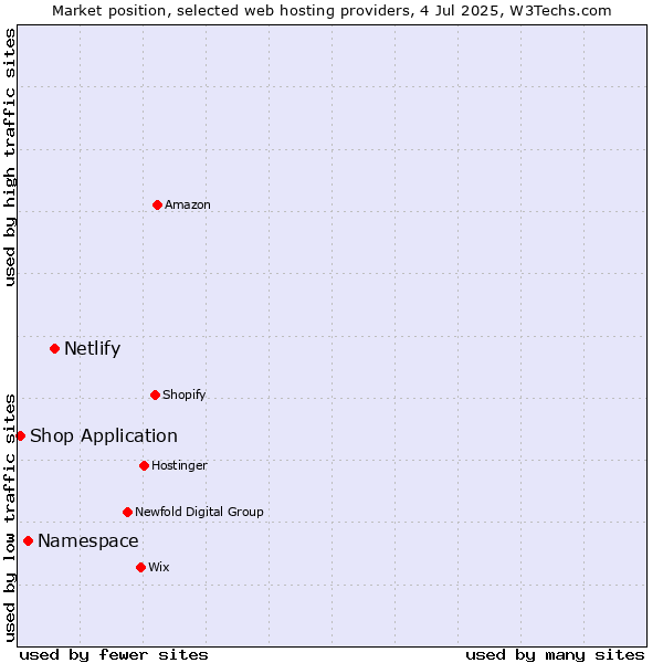 Market position of Netlify vs. Namespace vs. Shop Application