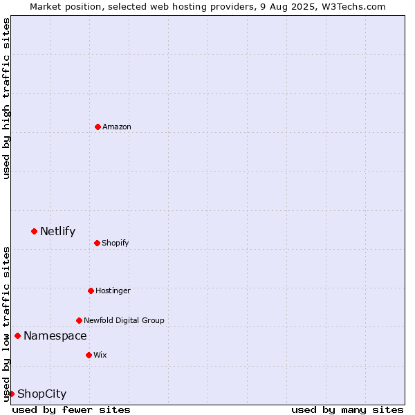 Market position of Netlify vs. Namespace vs. ShopCity