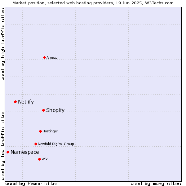 Market position of Shopify vs. Netlify vs. Namespace
