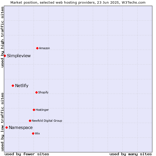 Market position of Netlify vs. Namespace vs. Simpleview