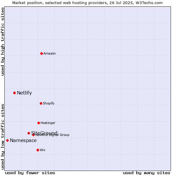 Market position of SiteGround vs. Netlify vs. Namespace