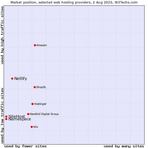 Market position of Netlify vs. SiteHost vs. Namespace