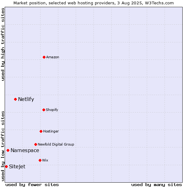 Market position of Netlify vs. Namespace vs. Sitejet