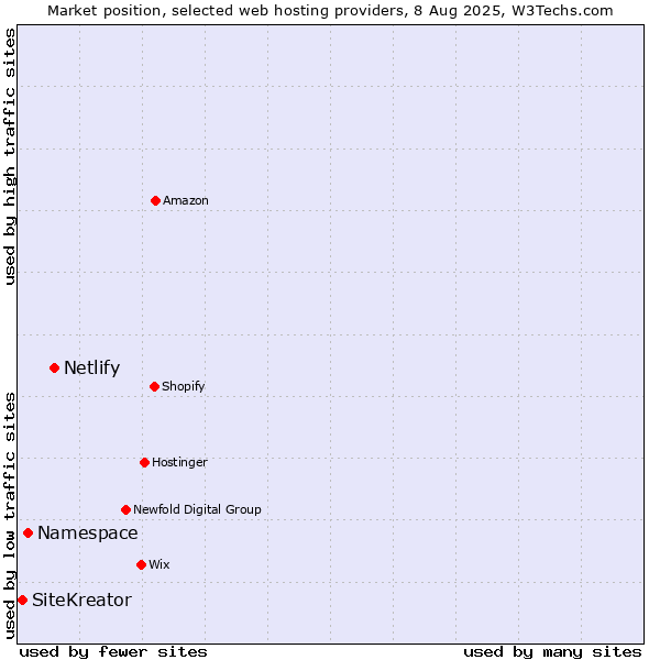 Market position of Netlify vs. Namespace vs. SiteKreator