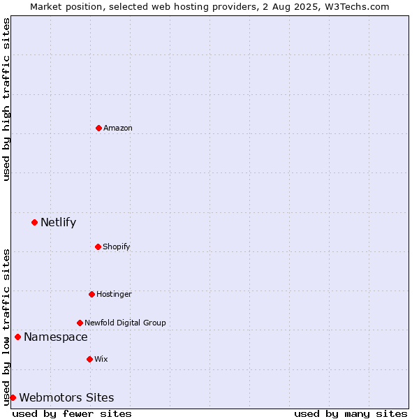 Market position of Netlify vs. Namespace vs. Webmotors Sites