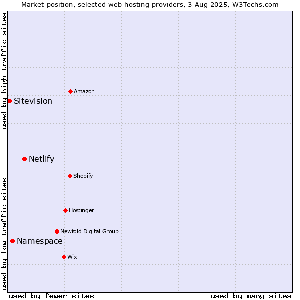 Market position of Netlify vs. Namespace vs. Sitevision