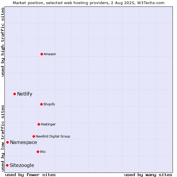 Market position of Netlify vs. Namespace vs. Sitezoogle