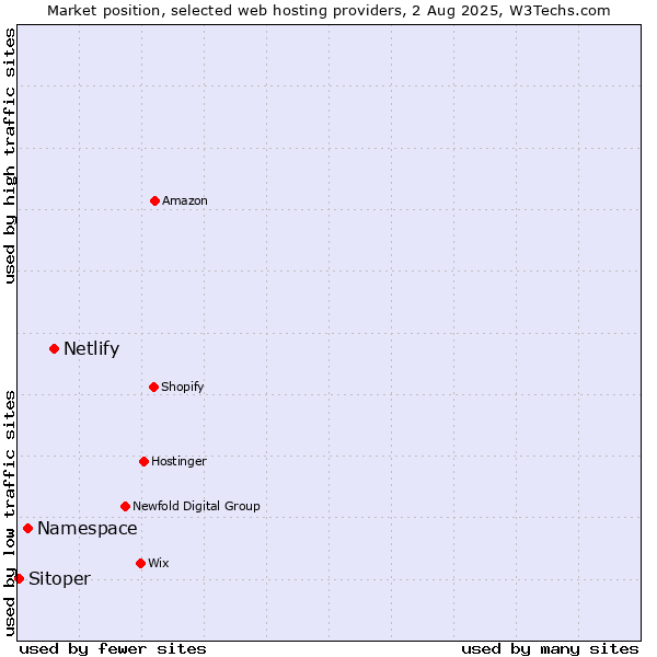 Market position of Netlify vs. Namespace vs. Sitoper