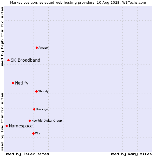 Market position of Netlify vs. SK Broadband vs. Namespace