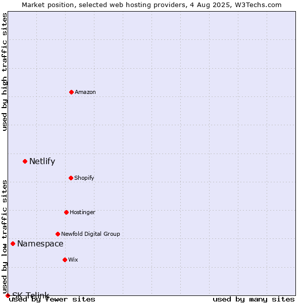 Market position of Netlify vs. Namespace vs. SK Telink