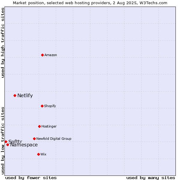 Market position of Netlify vs. Namespace vs. Softtr