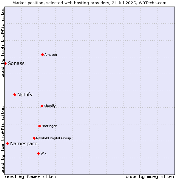 Market position of Netlify vs. Namespace vs. Sonassi