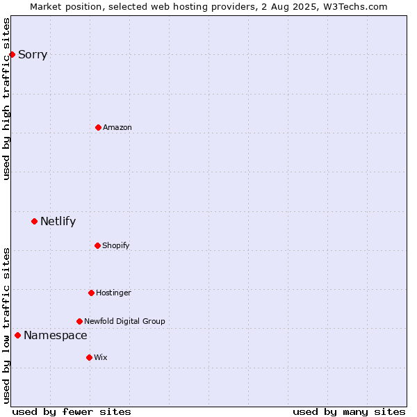 Market position of Netlify vs. Namespace vs. Sorry