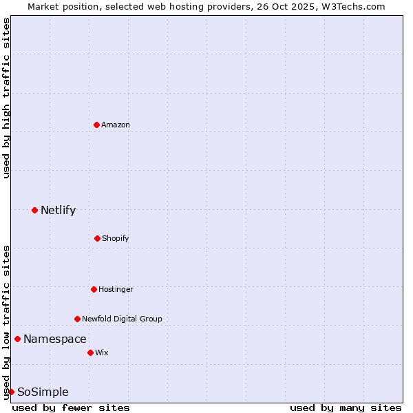 Market position of Netlify vs. Namespace vs. SoSimple