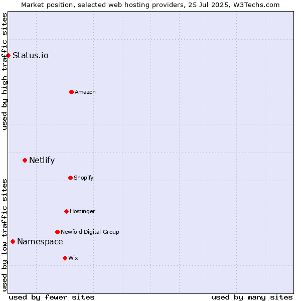 Market position of Netlify vs. Namespace vs. Status.io
