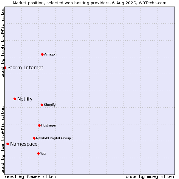 Market position of Netlify vs. Namespace vs. Storm Internet