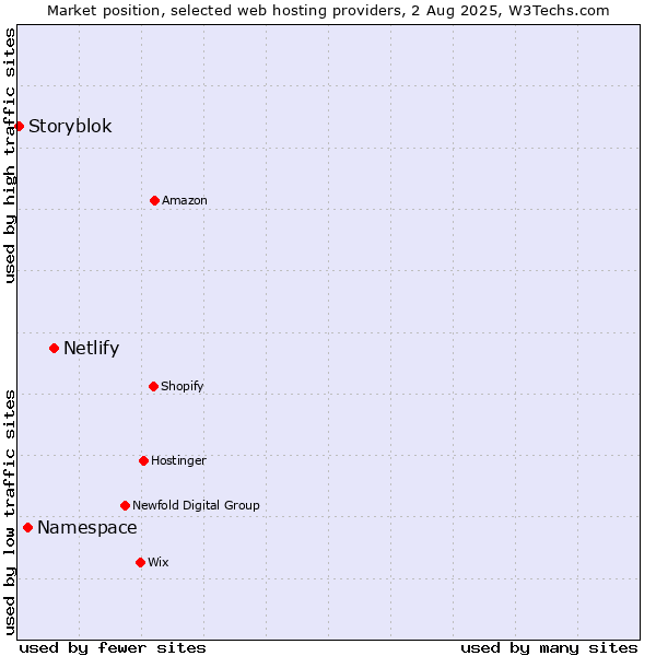 Market position of Netlify vs. Namespace vs. Storyblok