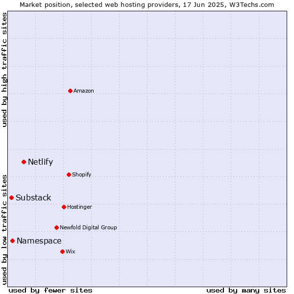 Market position of Netlify vs. Namespace vs. Substack