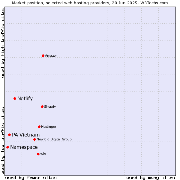 Market position of Netlify vs. PA Vietnam vs. Namespace