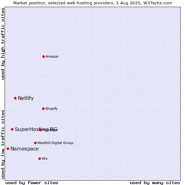 Market position of Netlify vs. SuperHosting.BG vs. Namespace