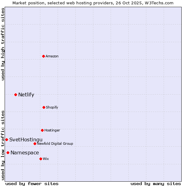 Market position of Netlify vs. Namespace vs. SvetHostingu