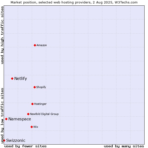 Market position of Netlify vs. Namespace vs. Swizzonic