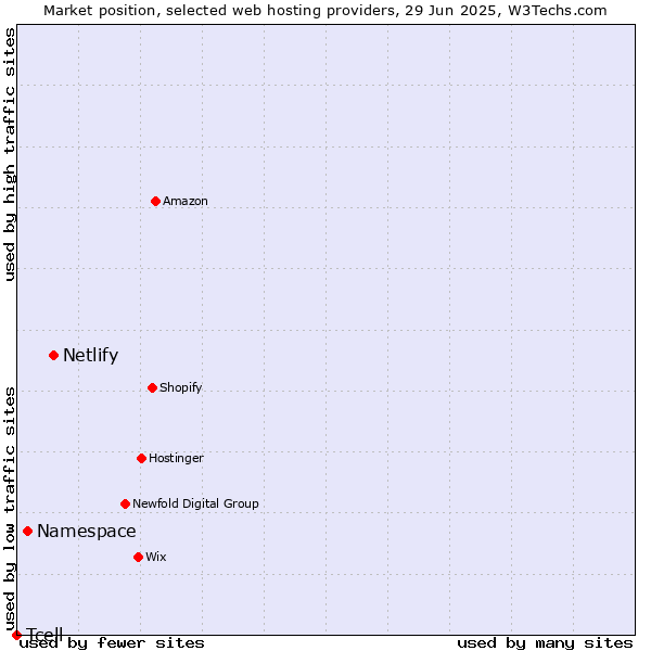 Market position of Netlify vs. Namespace vs. Tcell